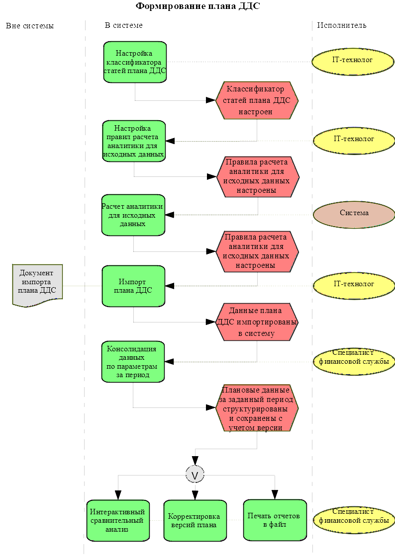 Формирование плана движения денежных средств | Управленческий учет и ...